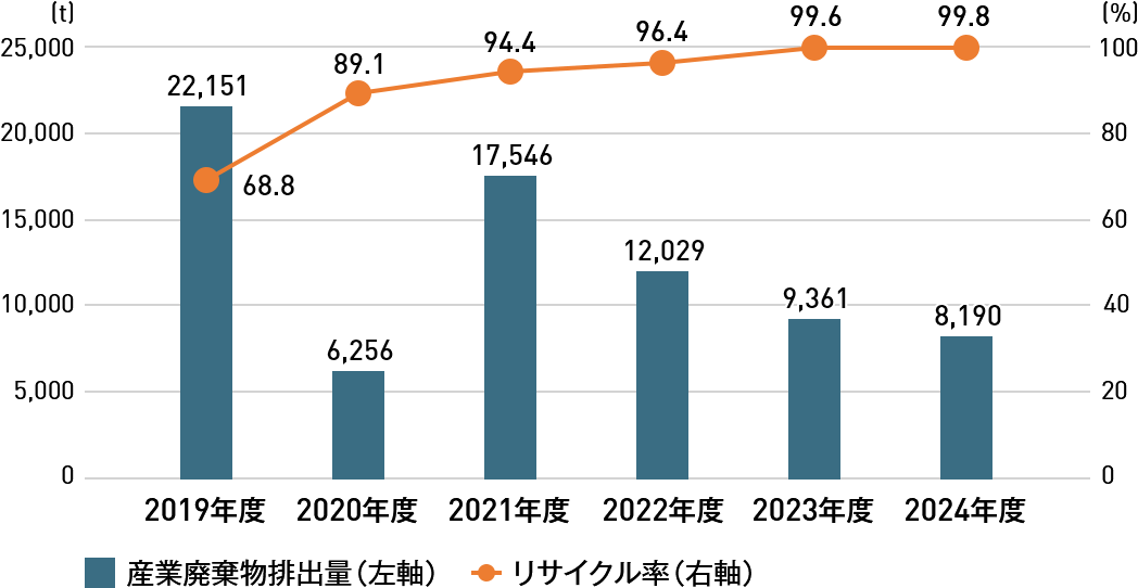 産業廃棄物排出量・リサイクル率の推移