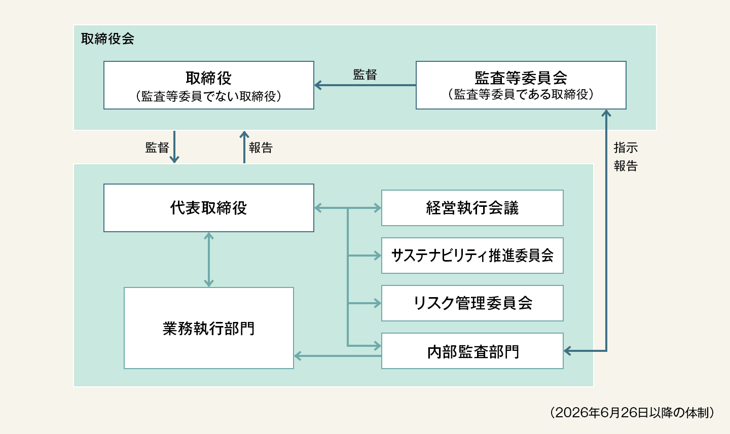 コーポレートガバナンス体制図