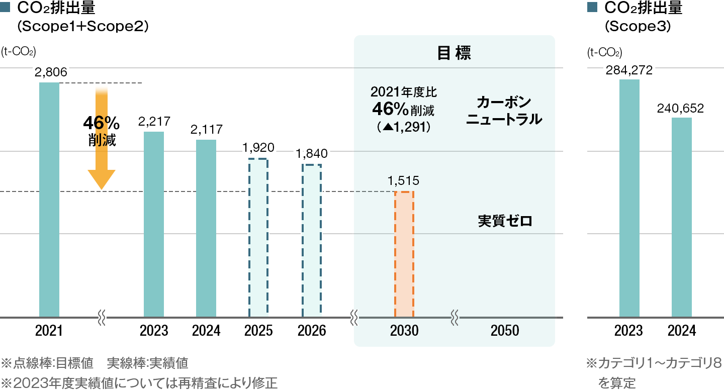 CO2排出量（Scope1+2、Scope3）のグラフ