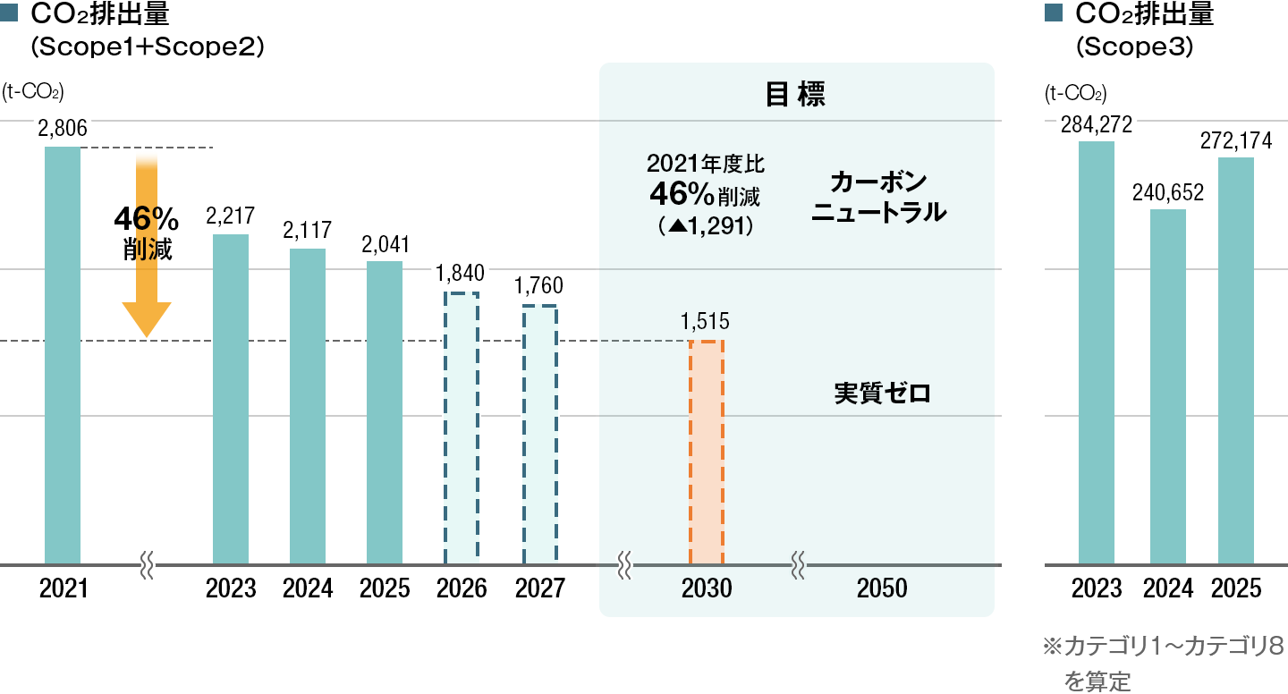 CO2排出量（Scope1+2、Scope3）のグラフ