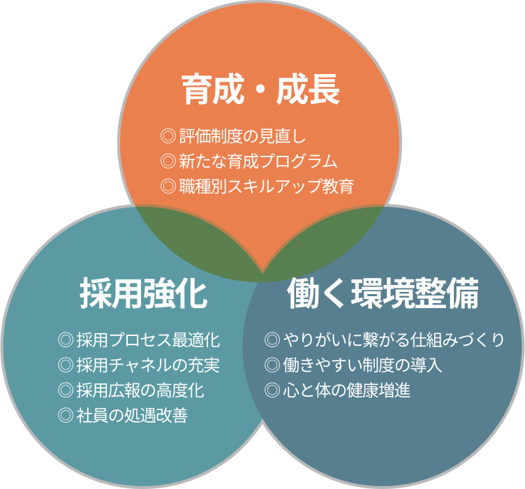 育成・成長　採用強化　働く環境整備