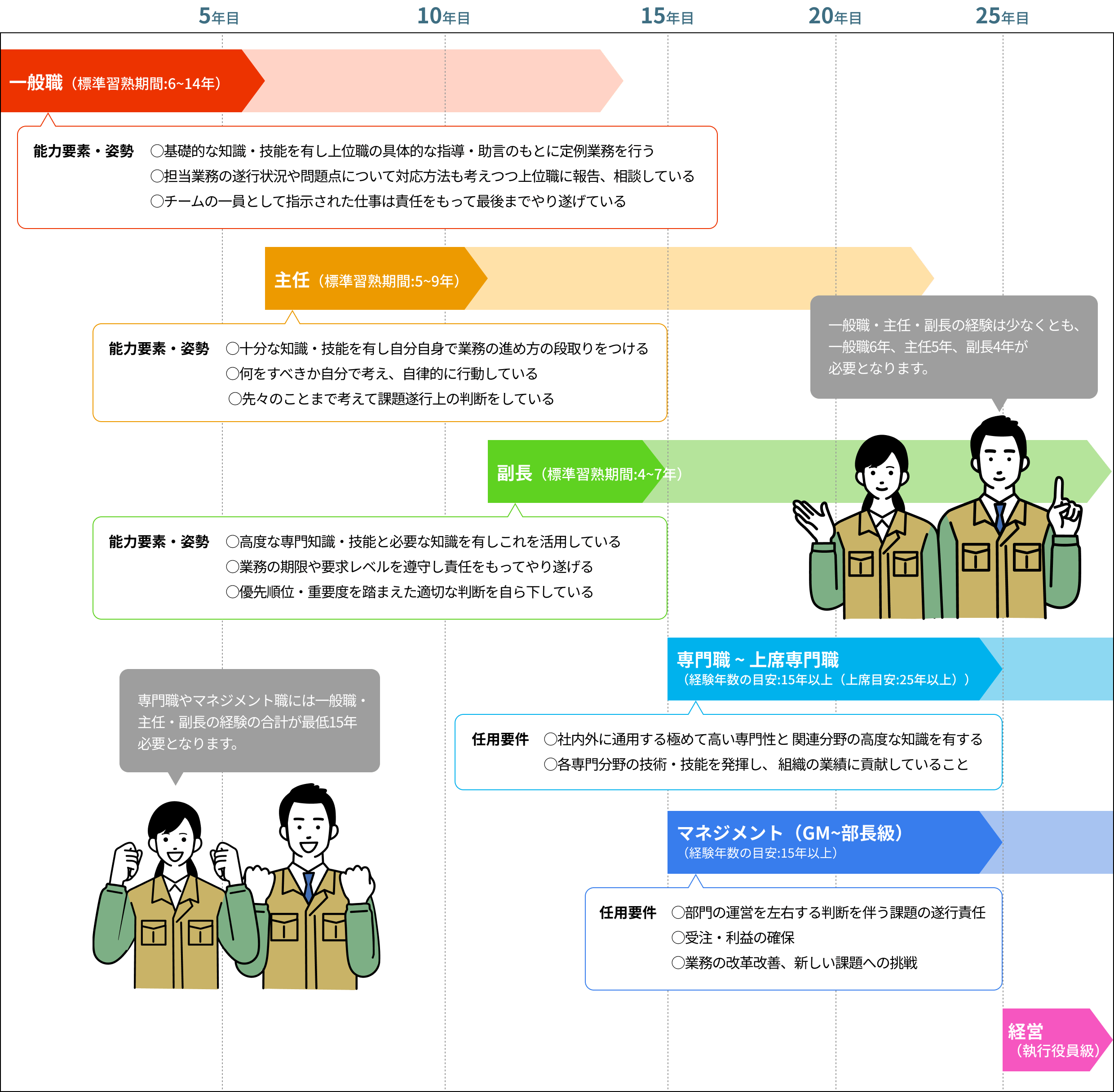 キャリアパスモデルの経年図